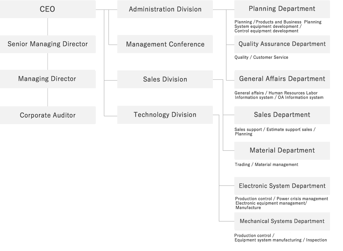 organiztion chart