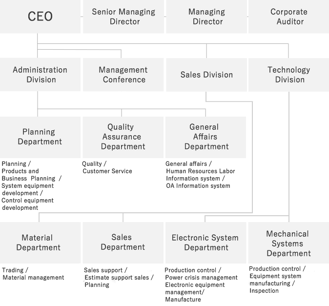 organiztion chart