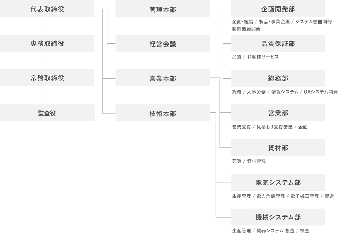 組織図