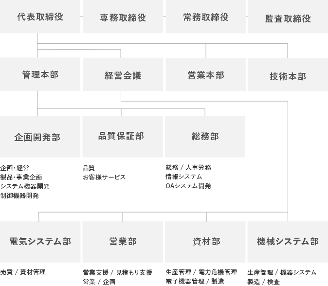 組織図